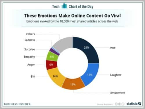 Emotions matter in content