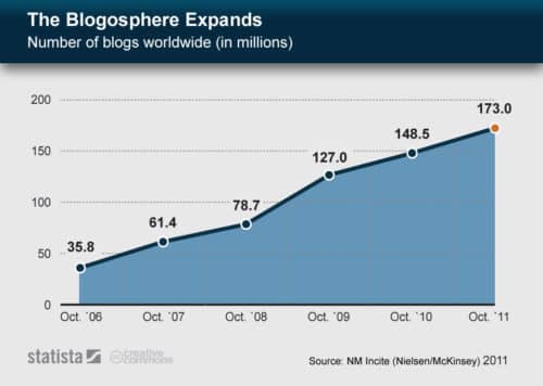 Starting a blog from scratch: Blogs worldwide