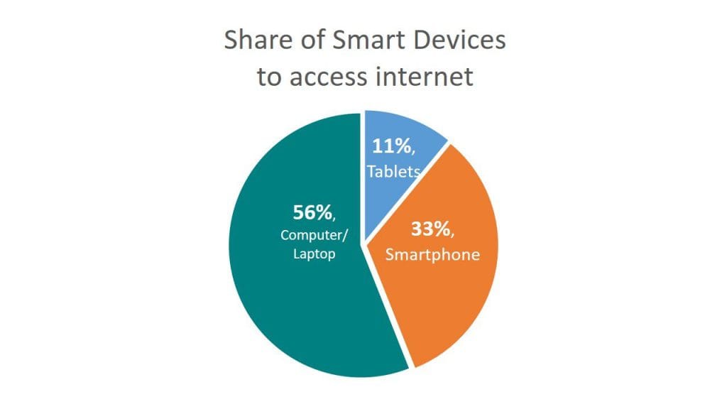 mobile search share