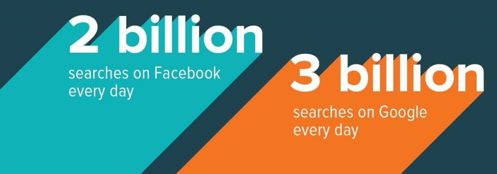 per day search on google and facebook