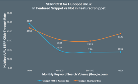 rich snippets increase CTR 2X
