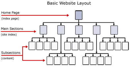 website_layout-SEO requirement for a website