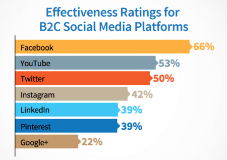 Paid Ads on social media