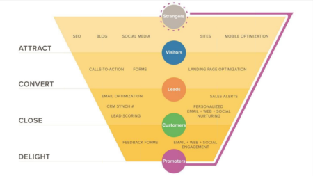 Inbound-Marketing-Sales-Funnel