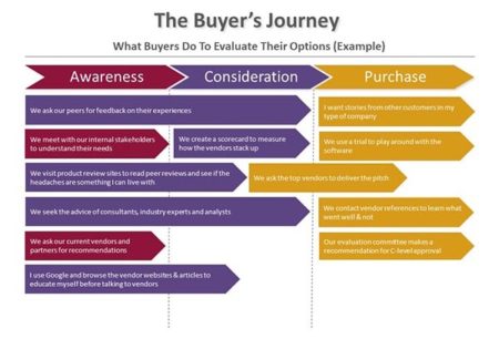 what buyers do to evaluate their options