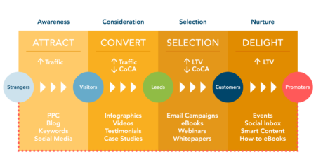 Inbound marketing funnel