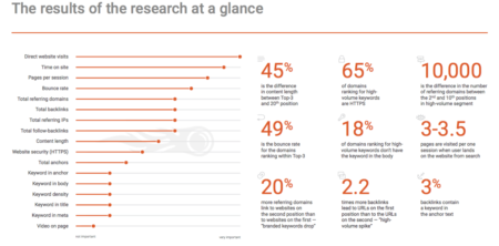 Google ranking study