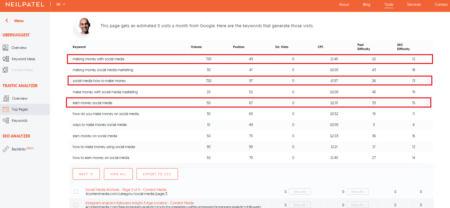 high cpc and low seo difficulty