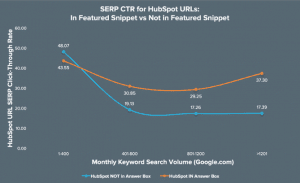 increase CTR 2X