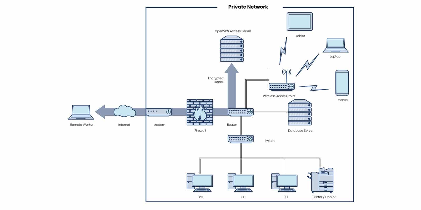 How the Virtual Private Network protect Your Data from Hackers?