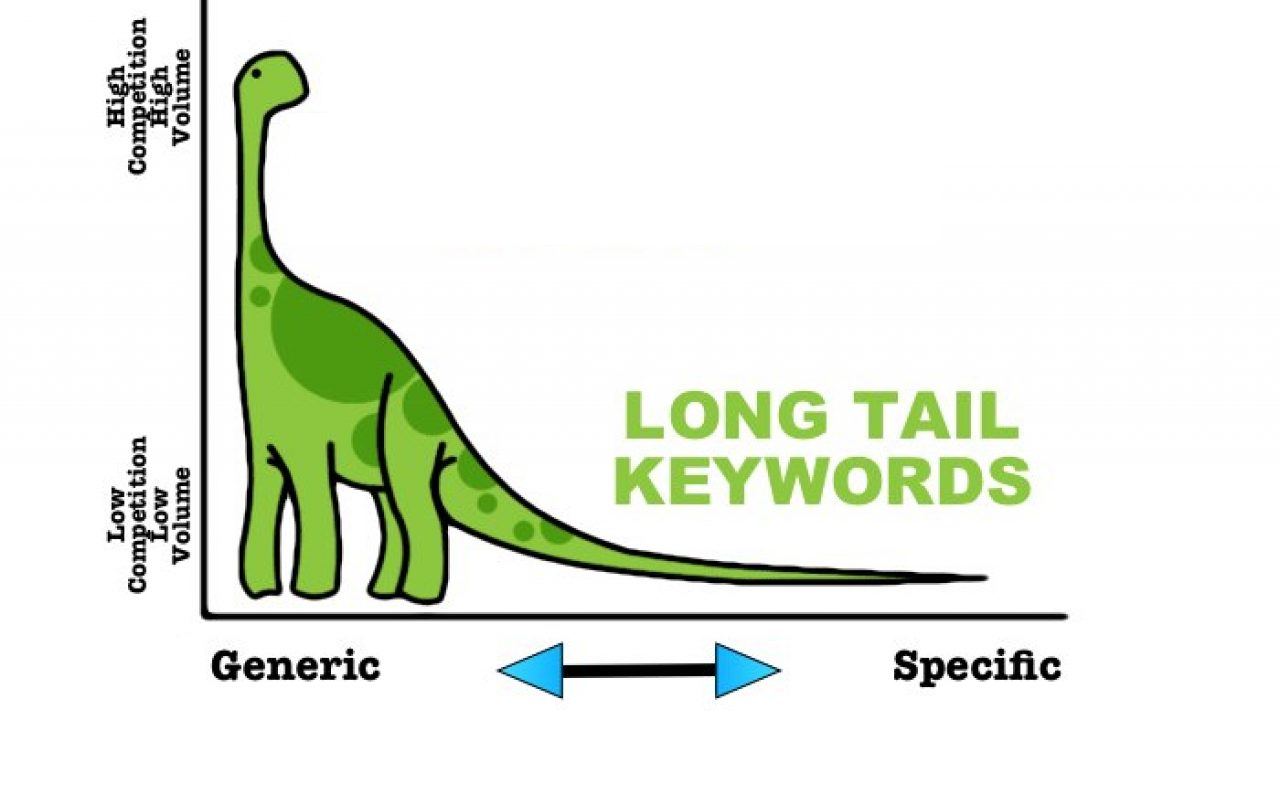 What is the importance of Long-tail keywords in an SEO strategy