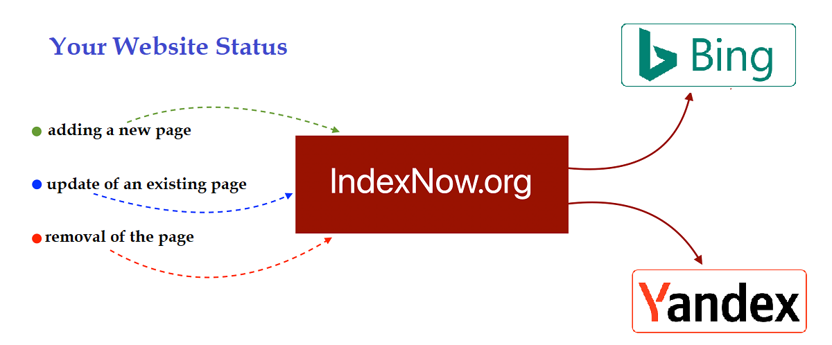 Evoking of variety of reactions on IndexNow along with skepticism