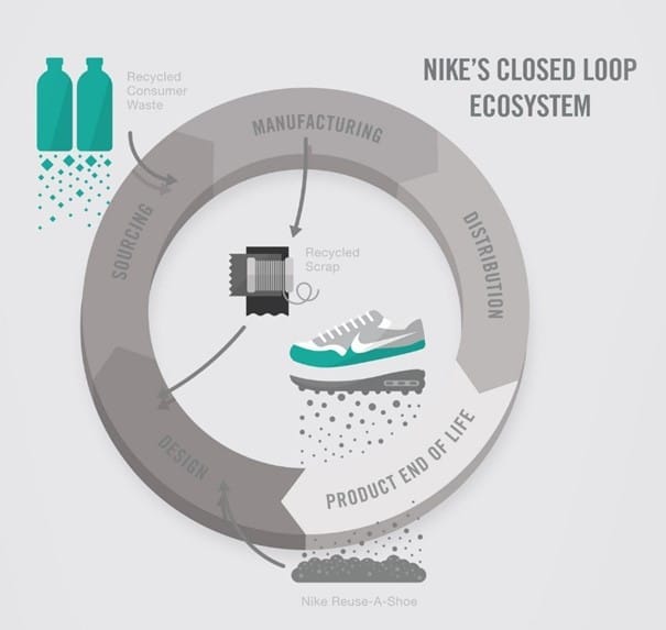 Nike's closed loop ecosystem