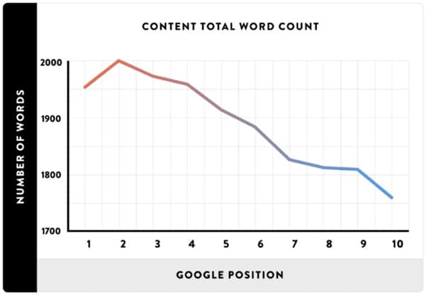 Use tools like Google Trends to find recent data