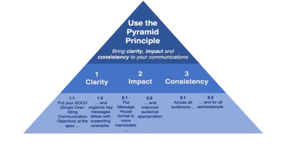 the pyramid principle