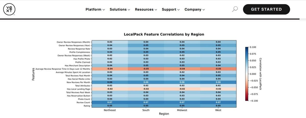 Why Local SEO Tactics Fail: Lessons from Yext’s 8.7M-Search Study