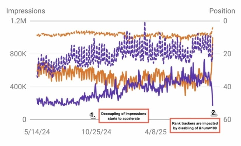 Google Search Data Is Acting Up
