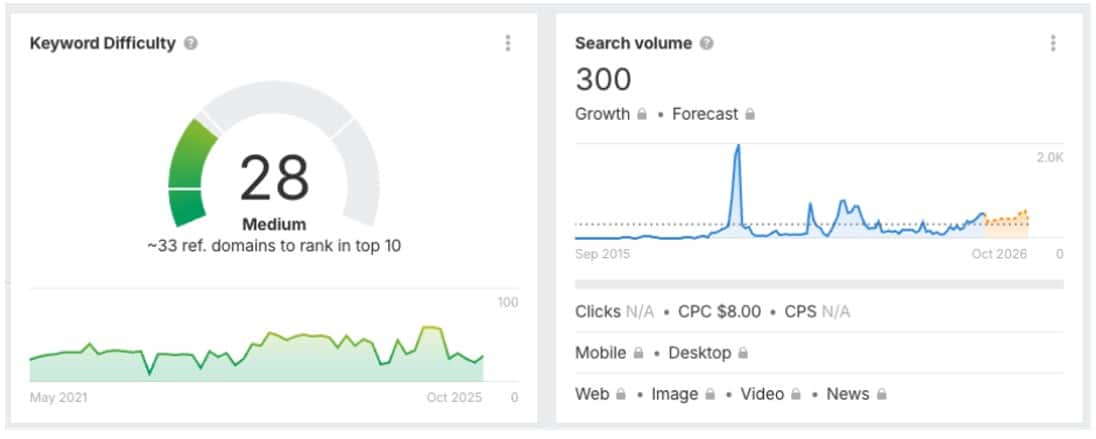 Value of Content Marketing